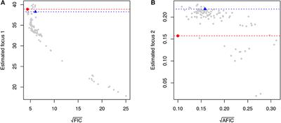 Model Selection via Focused Information Criteria for Complex Data in Ecology and Evolution